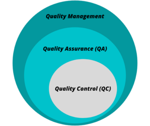 Quality assurance vs quality control