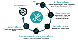 what do project managers do